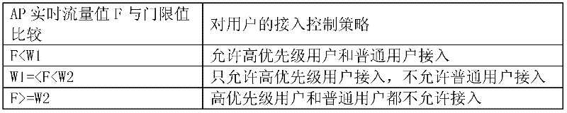 User access control method and system for wireless local area network