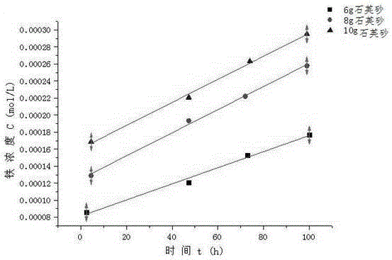 Potassium ferrate slow-release composite material as well as preparation method and use thereof