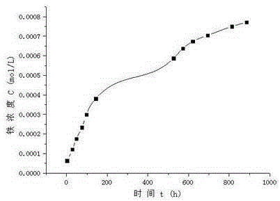 Potassium ferrate slow-release composite material as well as preparation method and use thereof