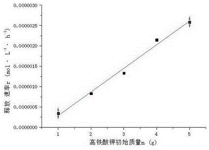 Potassium ferrate slow-release composite material as well as preparation method and use thereof