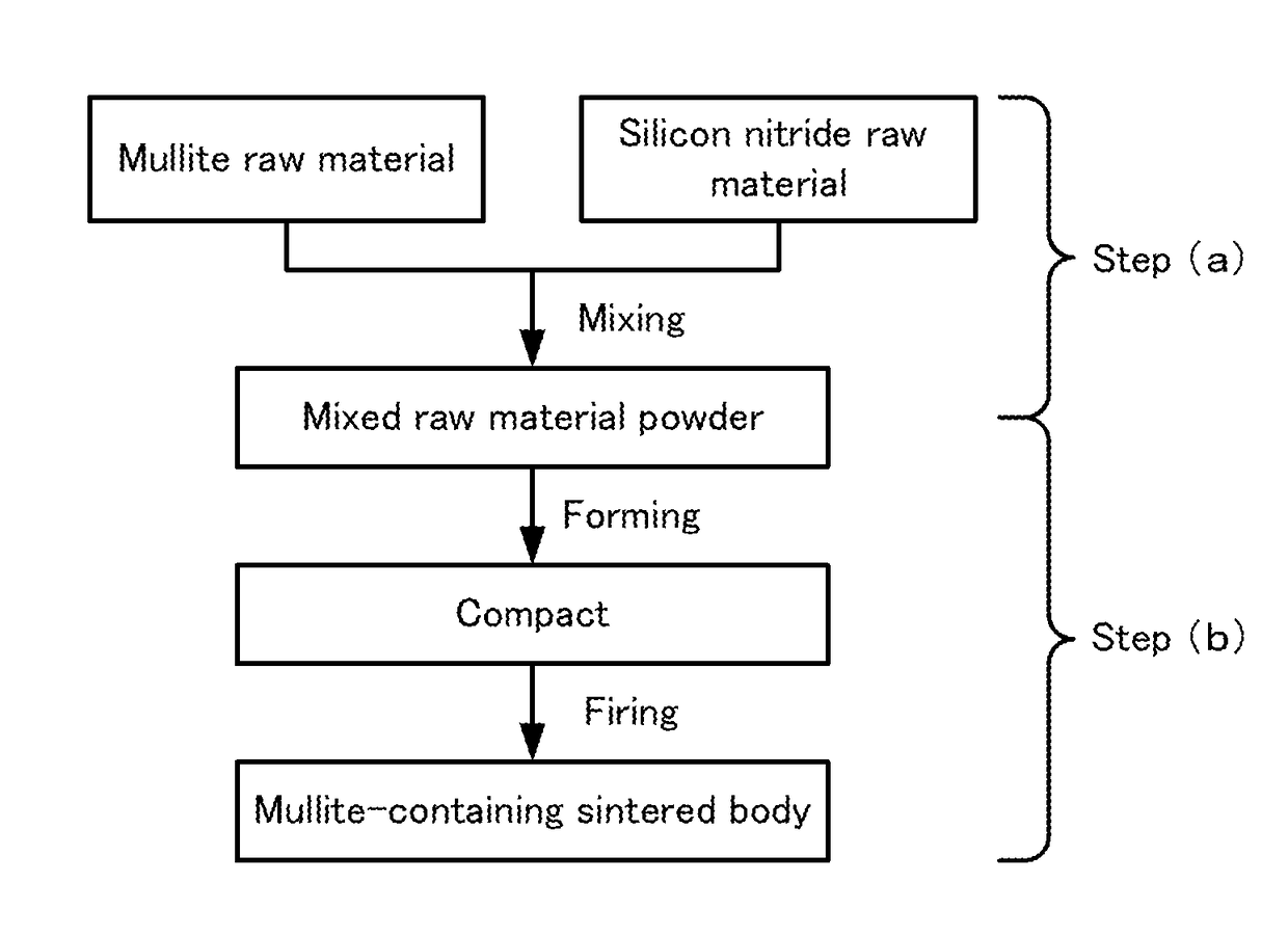 Mullite-containing sintered body, method for manufacturing the same, and composite substrate