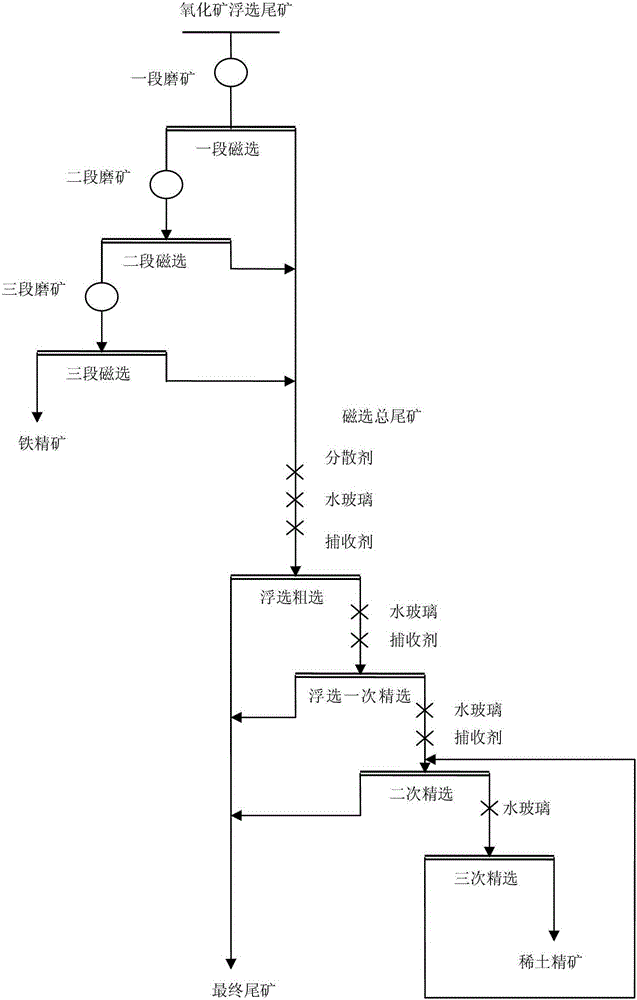 Ore dressing process for recovering iron and rare earth from oxidized ore flotation tailings in Baotou Mine