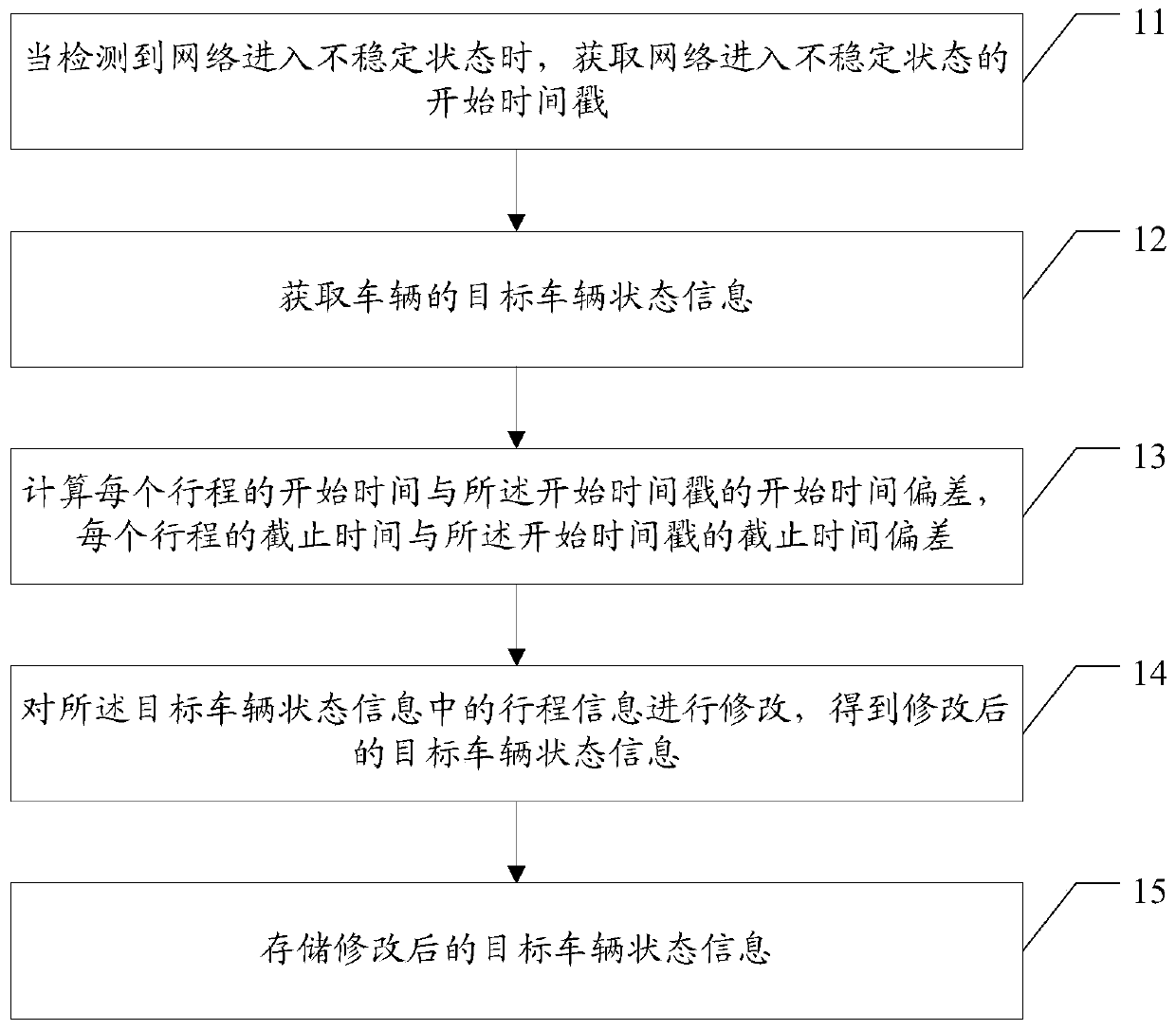 Vehicle state information storage processing method and device and readable storage medium