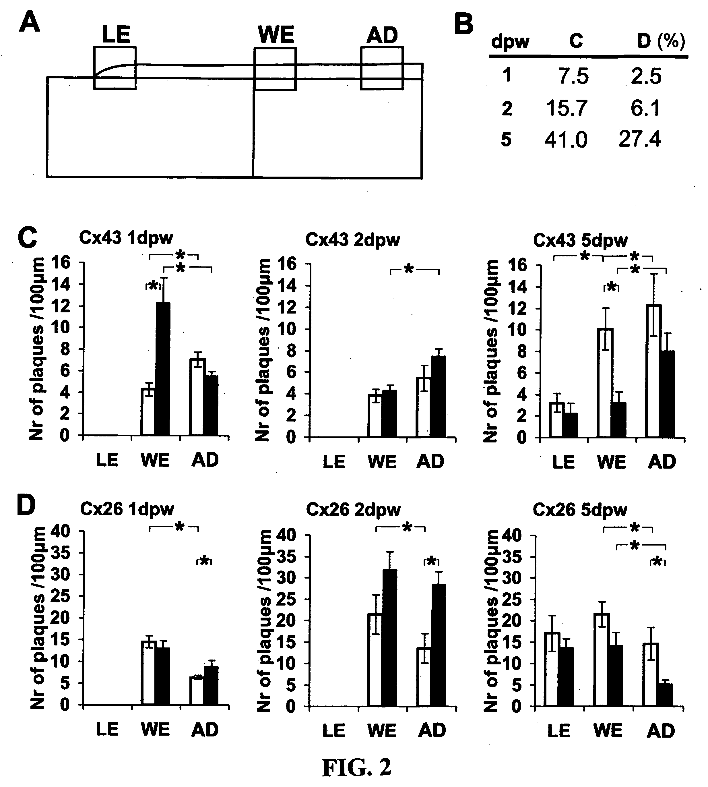 Impaired wound healing compositions and treatments