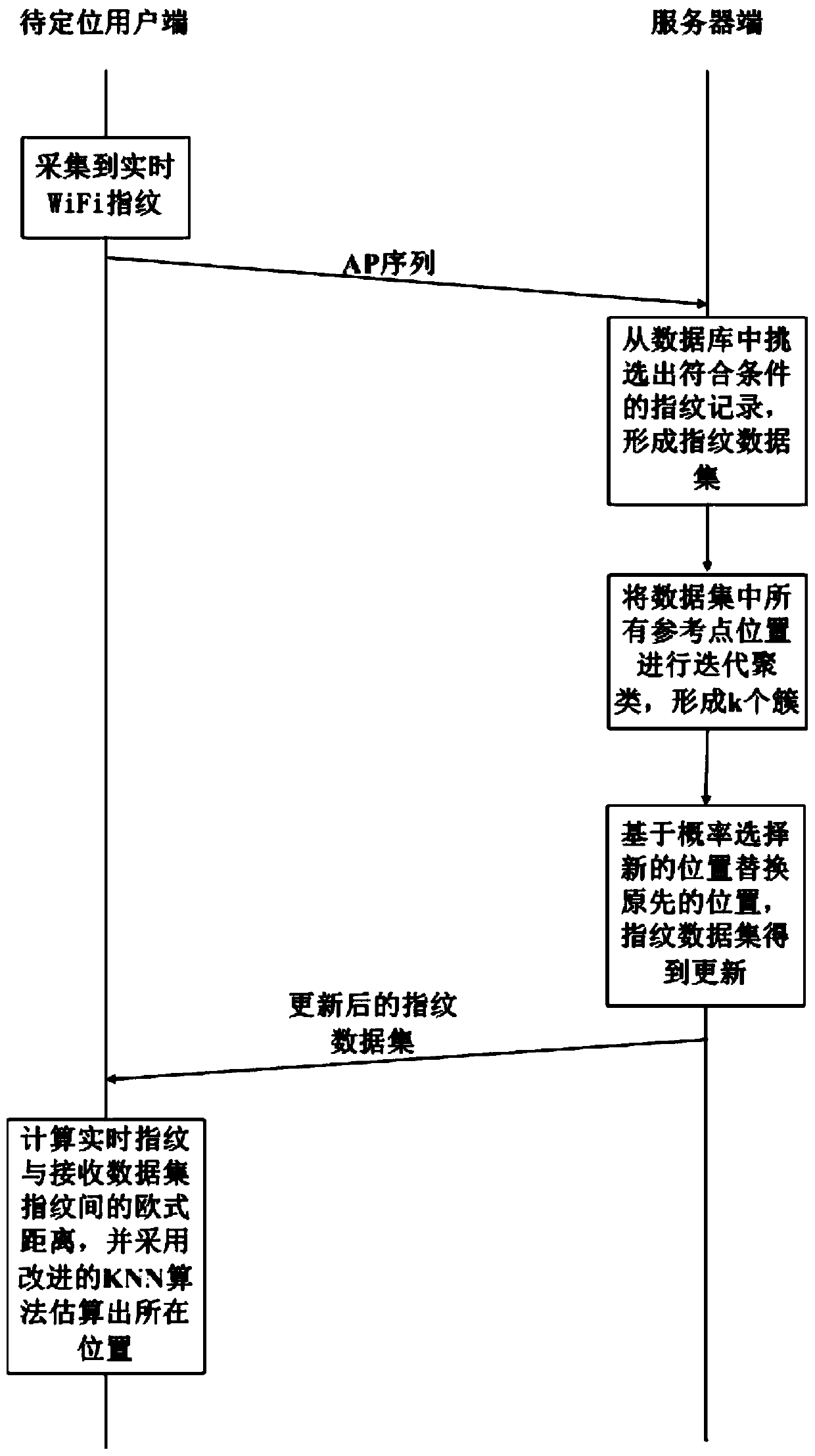 A method of using differential privacy to protect the privacy of wifi Fingerprint indoor positioning system