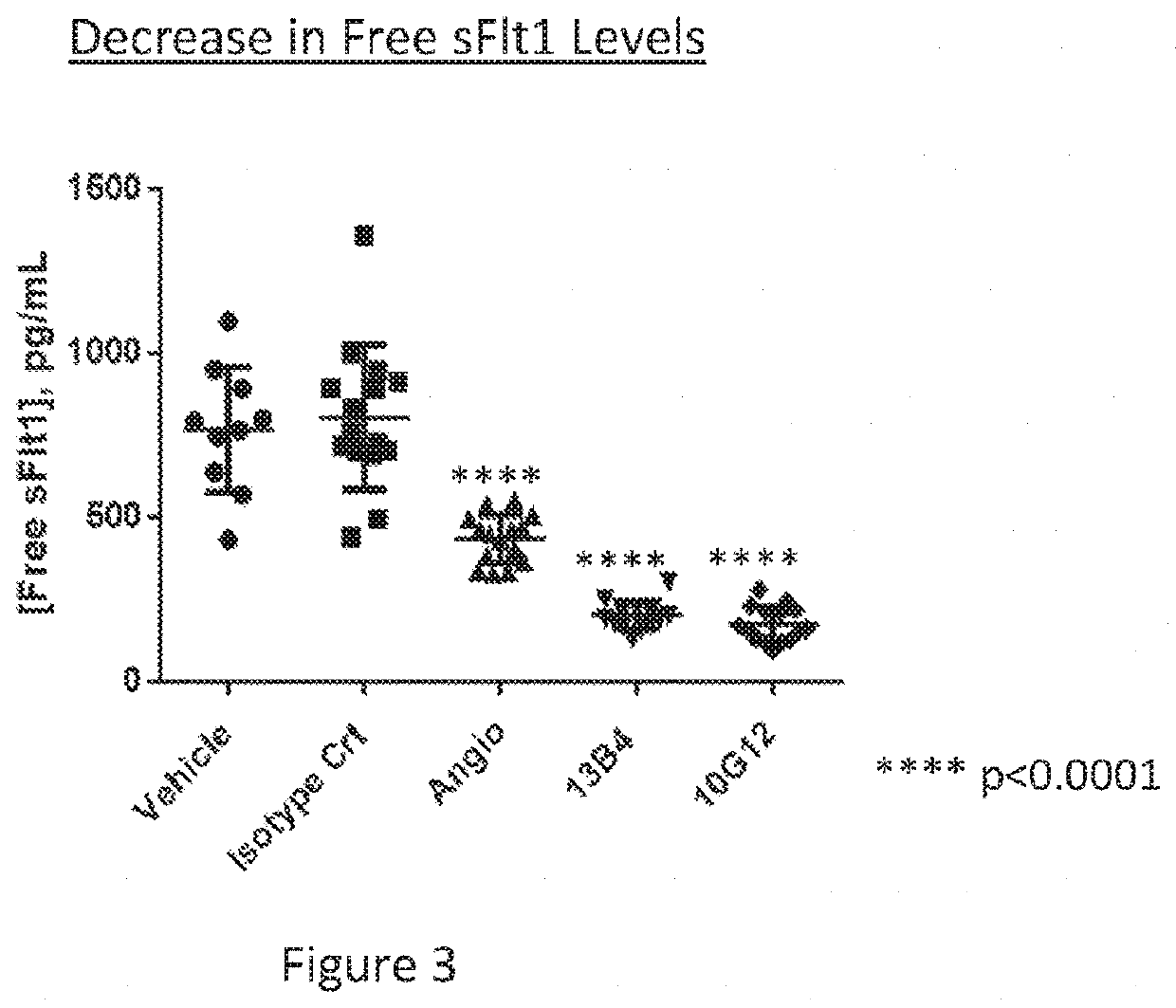 Anti-flt-1 antibodies for treating duchenne muscular dystrophy