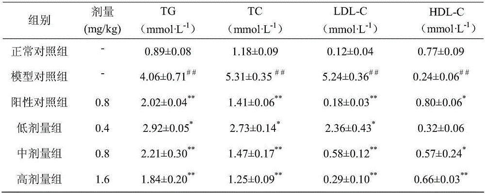 Purpose of angelicin to preparation of medicine for treating hyperlipemia