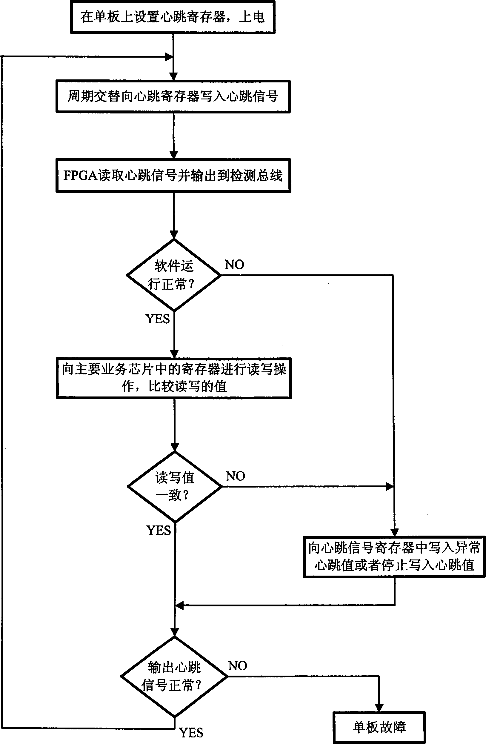 Method for detecting single board fault