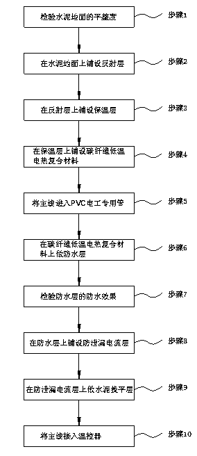 Method for paving heating carbon fiber composite electro-thermal materials laid under cement screed-coat