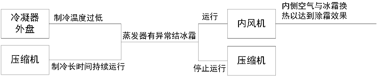 Method for preventing frost from being formed on evaporator and air conditioner