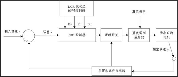 lqr optimized brushless dc motor speed regulation neural network pid controller