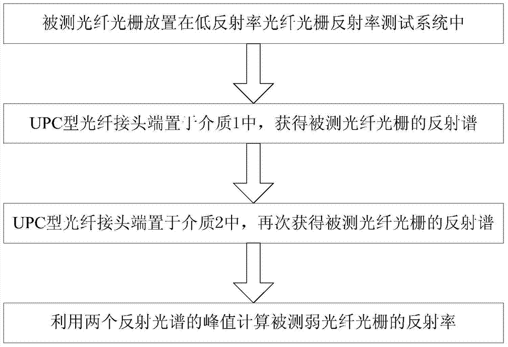 A Method of Measuring the Reflectivity of Weak Fiber Bragg Grating