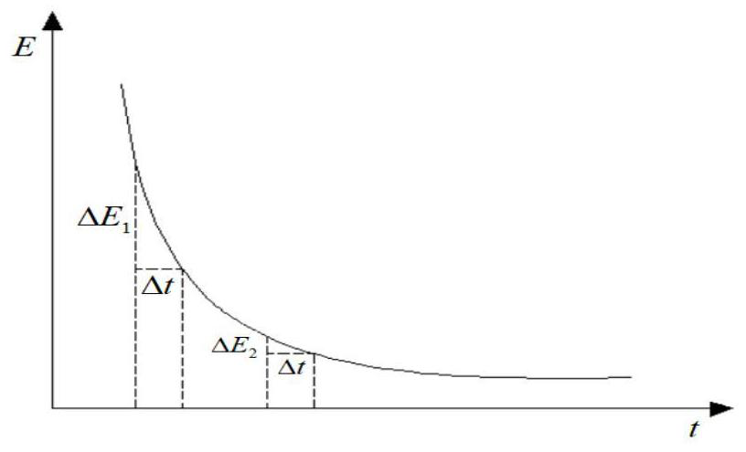 A train schedule adjustment method and system based on invalid stop time allocation