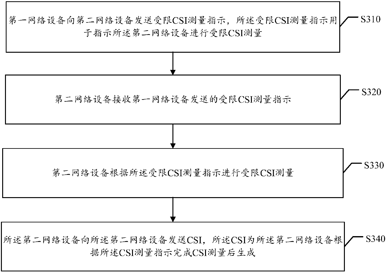 Measuring method and device