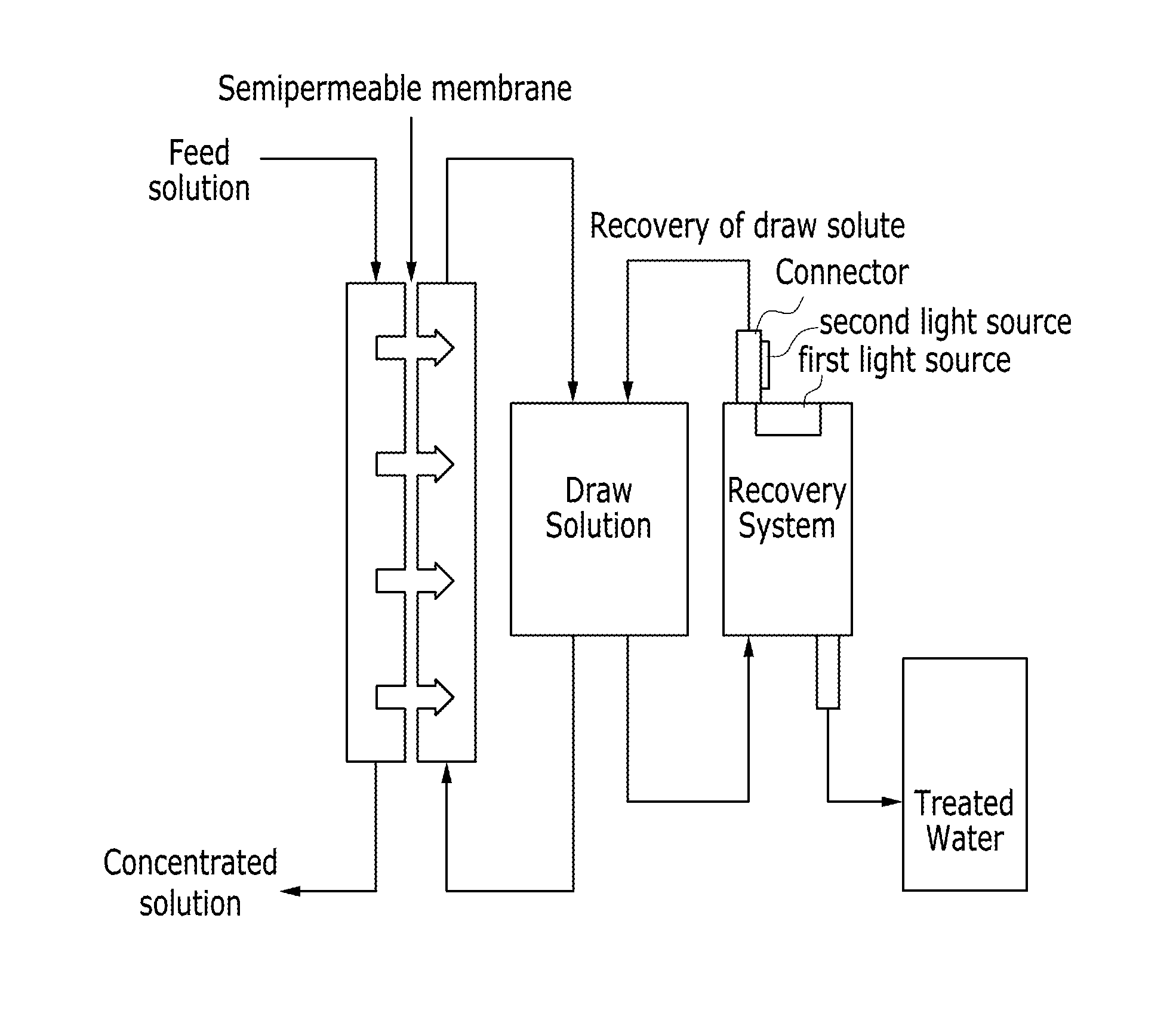 Draw solutes and forward osmosis water treatment apparatuses, and methods using the same, and methods of producing draw solutes