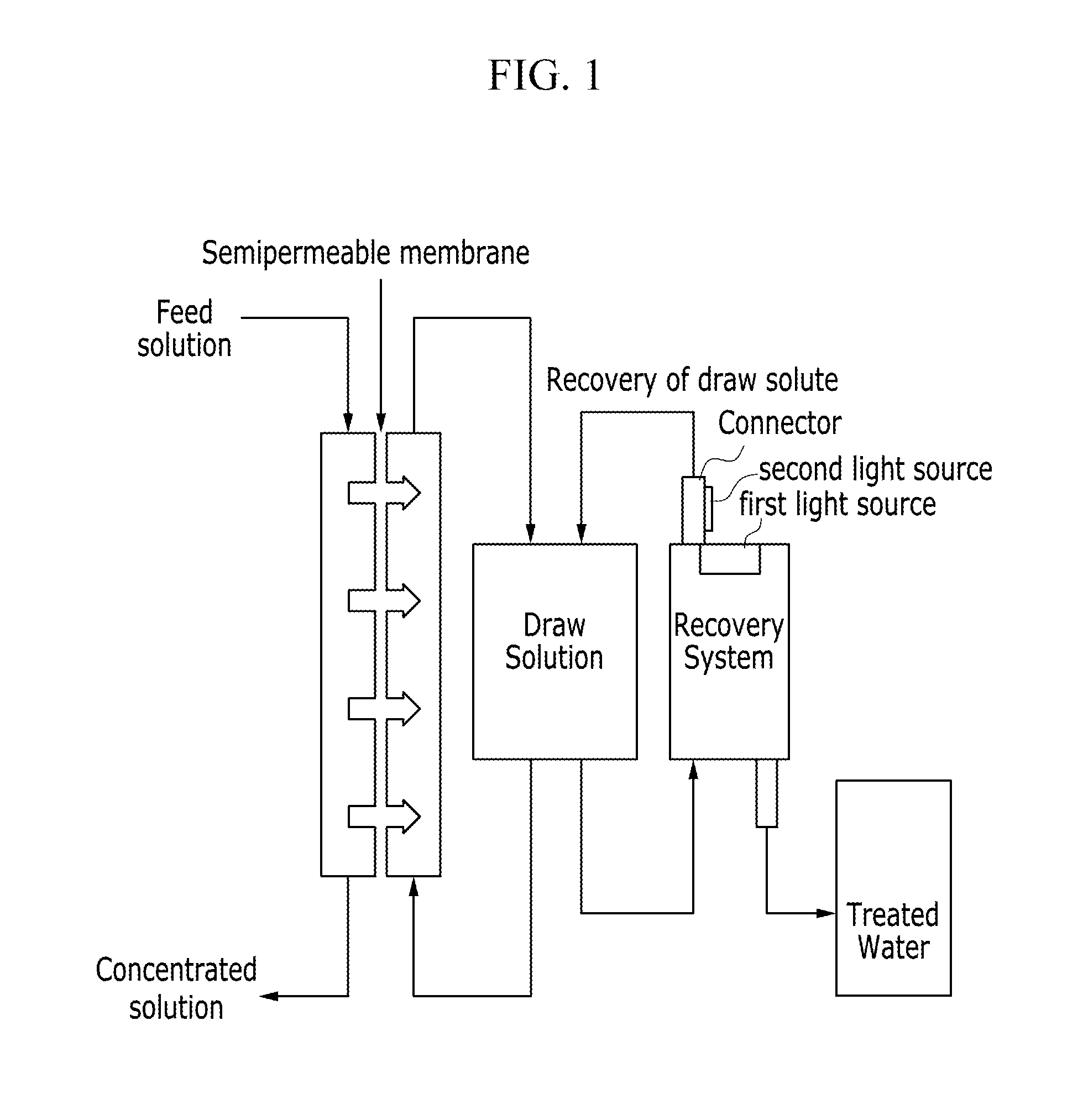 Draw solutes and forward osmosis water treatment apparatuses, and methods using the same, and methods of producing draw solutes