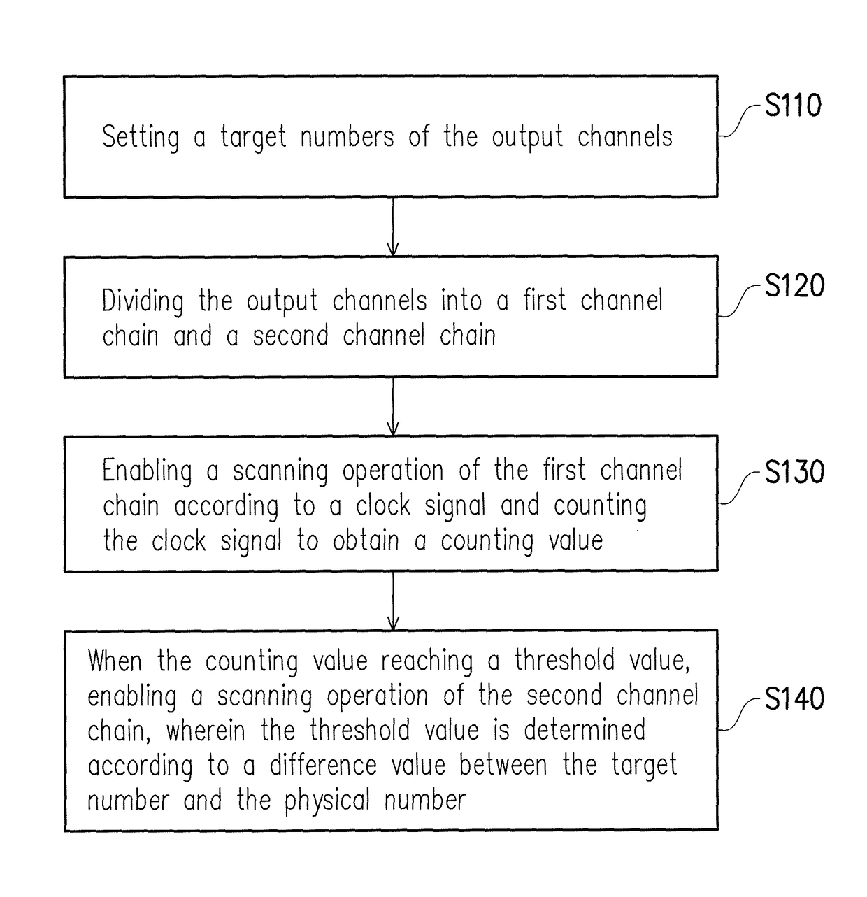 Gate driver and method for adjusting output channels thereof