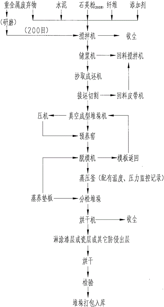 Permanent heavy metal waste curing method