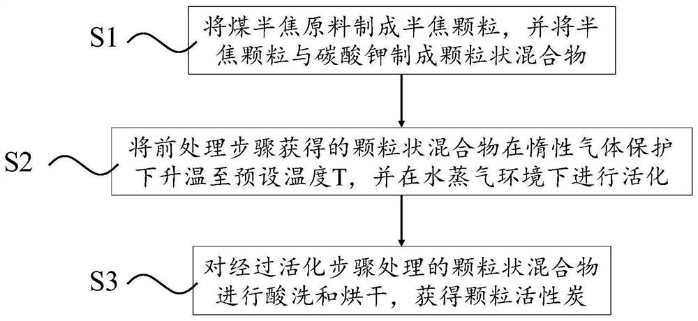 Method for preparing granular activated carbon from coal semicoke