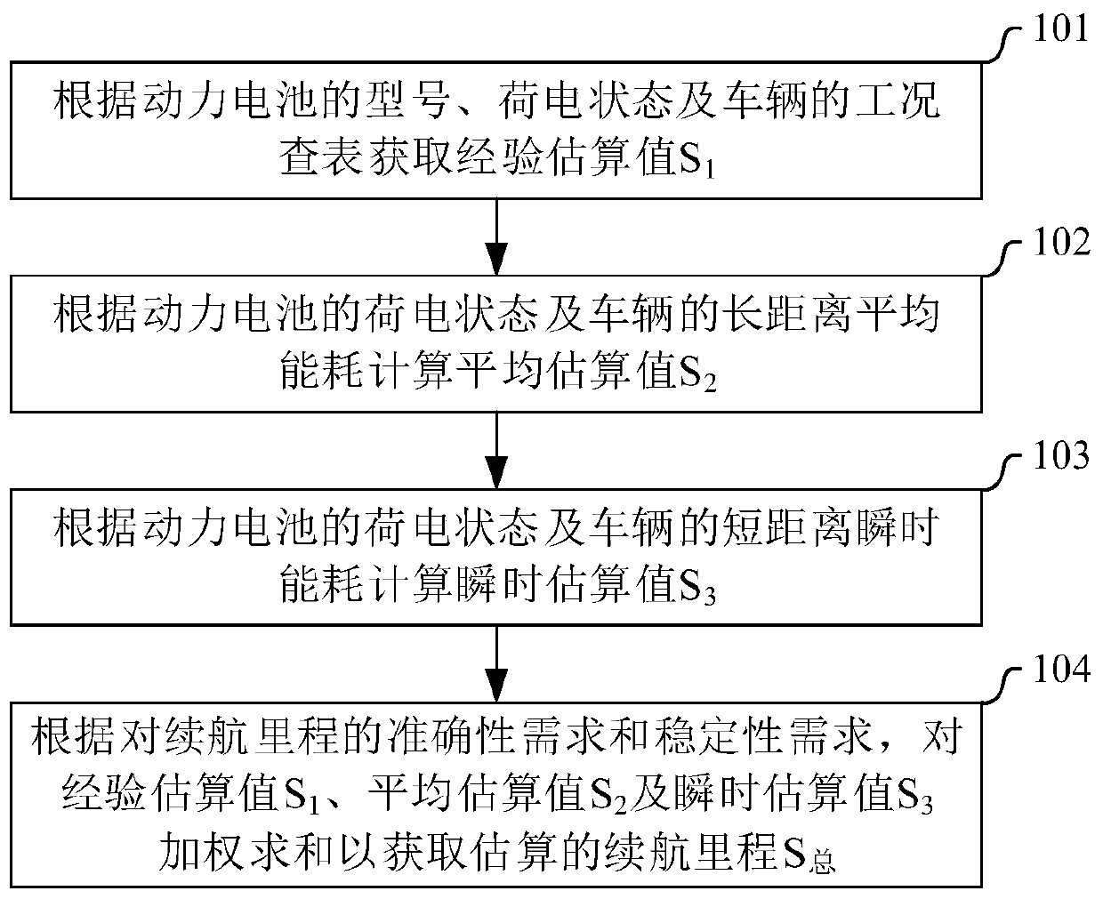 Endurance mileage estimation method and device