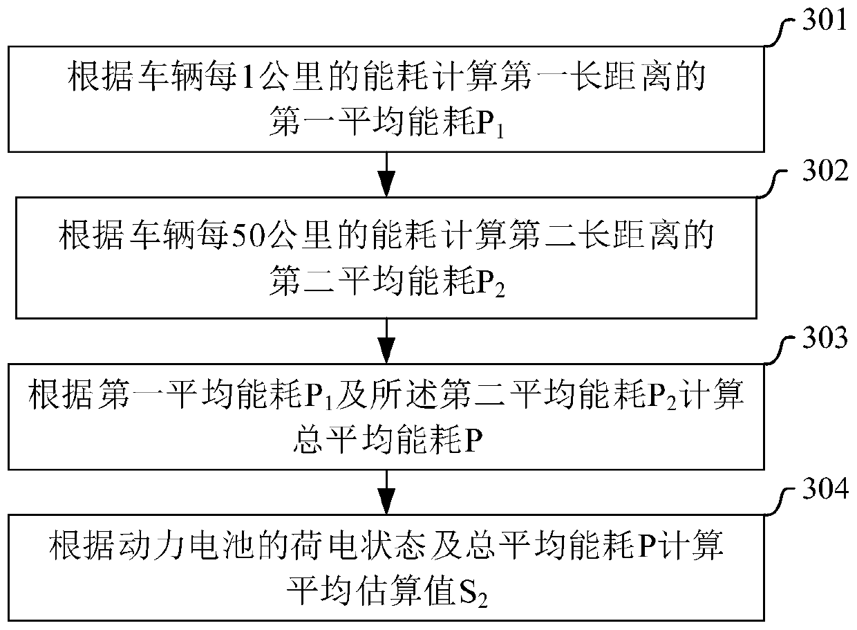 Endurance mileage estimation method and device