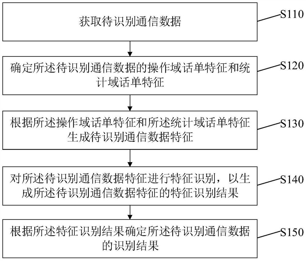 Data identification method and device, electronic equipment and storage medium