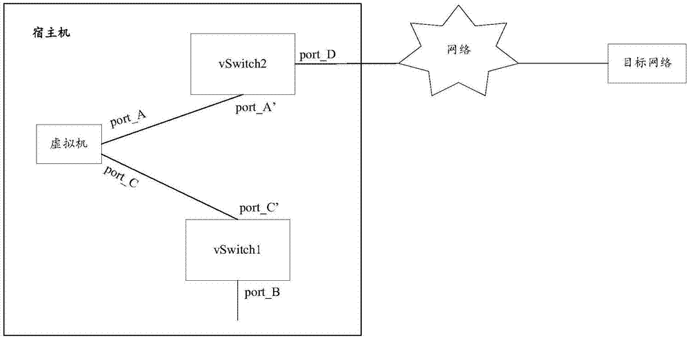 Detection method and apparatus for virtual machine business network port