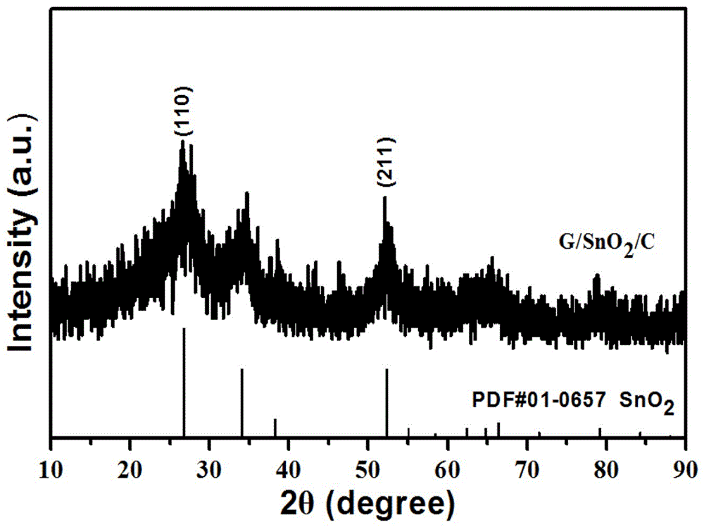 Stannic oxide/graphene/carbon composite material and preparation method thereof