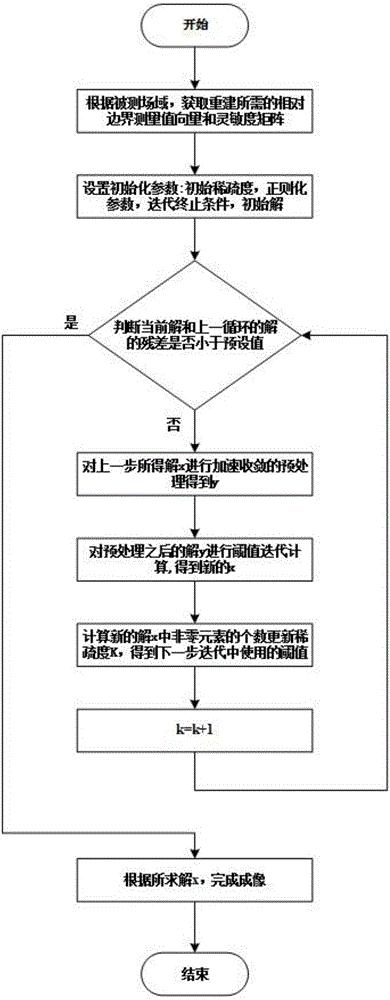 Electrical tomography sparse reconstruction method based on Firm threshold iteration