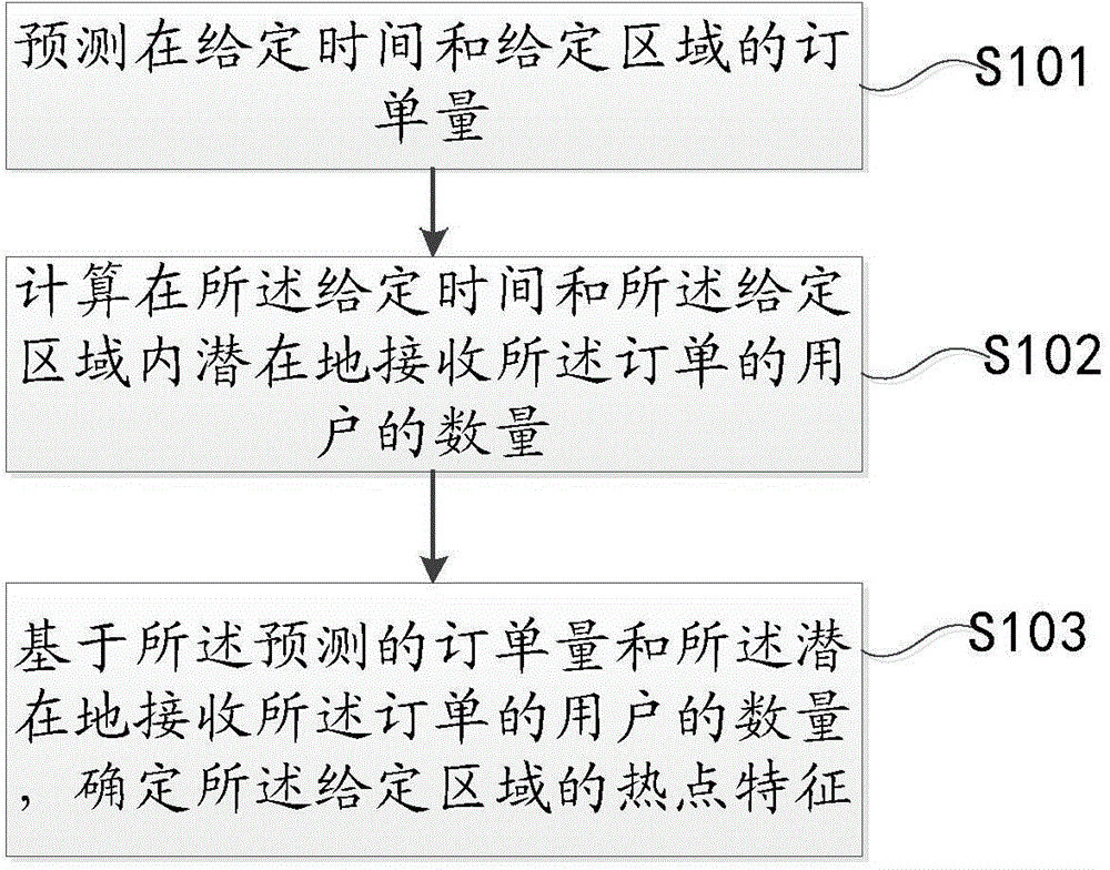 Dispatching method and dispatching system based on orders