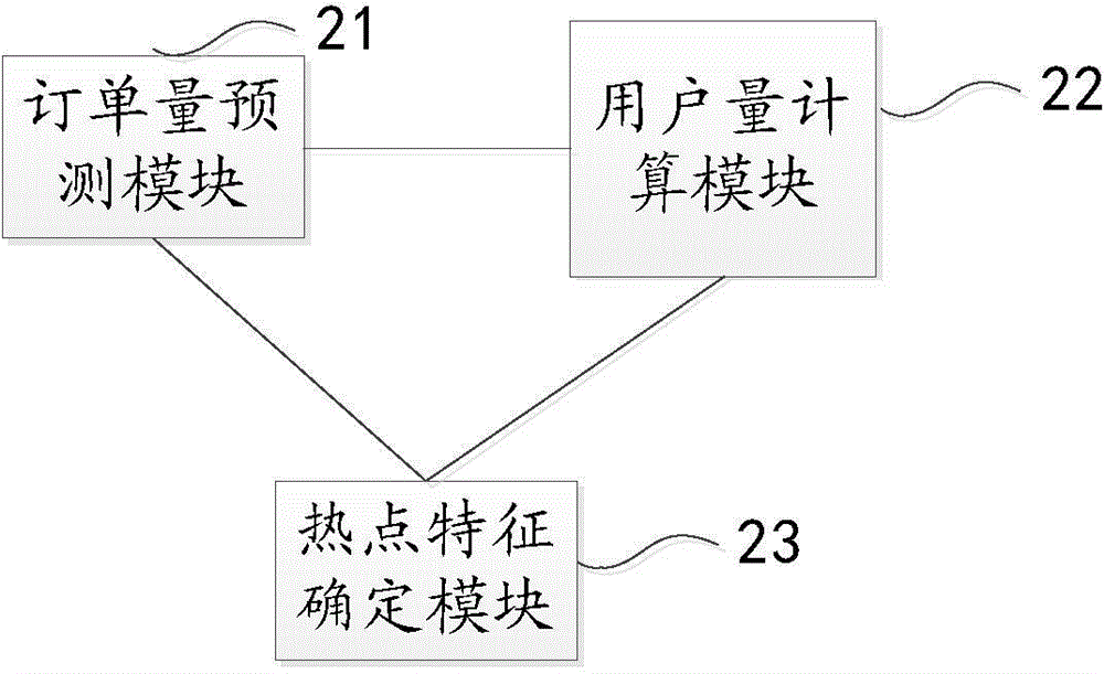 Dispatching method and dispatching system based on orders