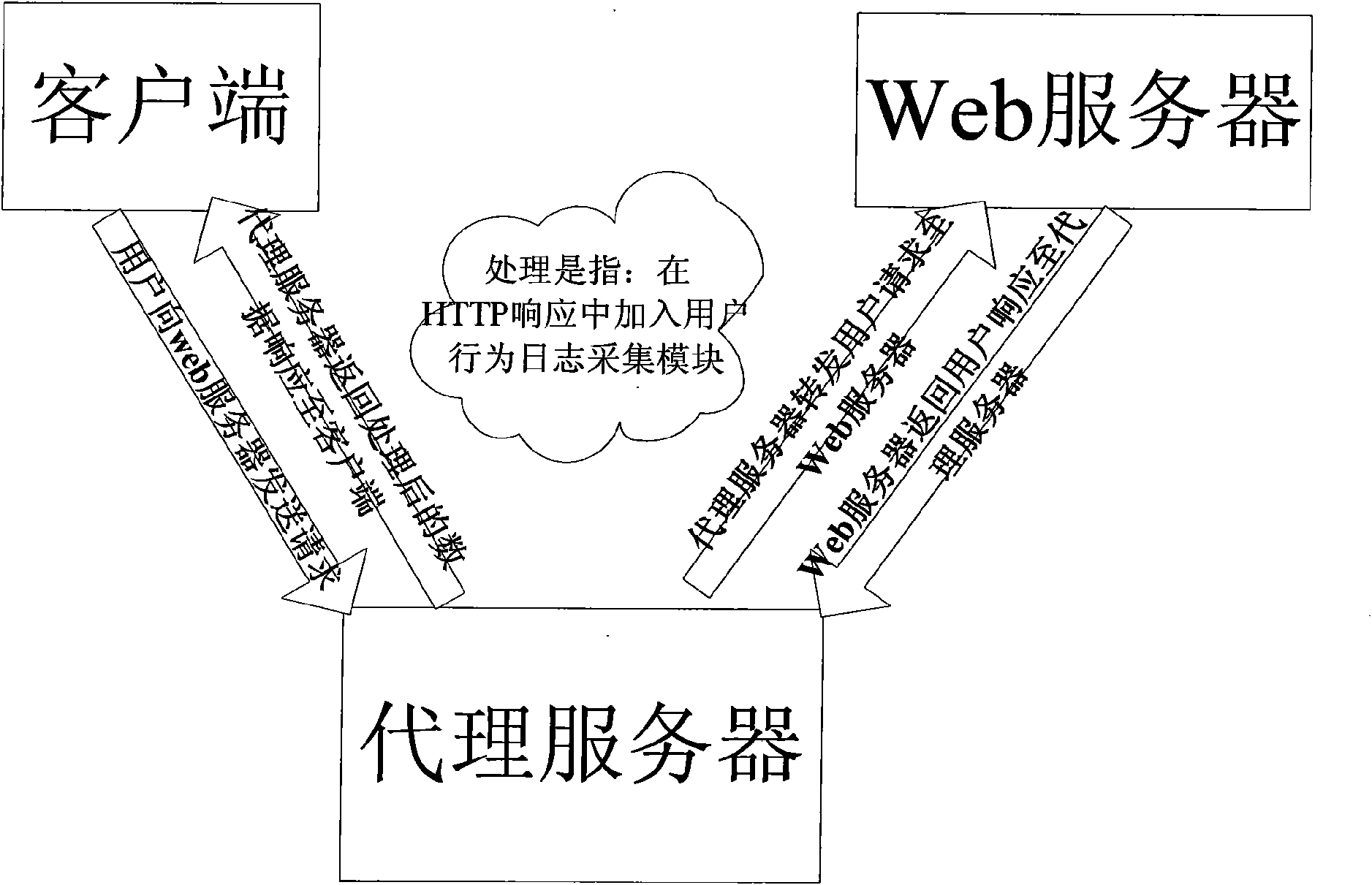 Method for automatically acquiring user behavior log of network