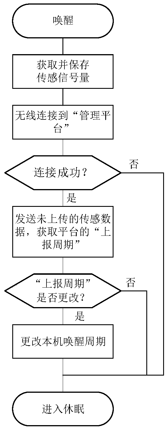 Management method and system for wireless sensors of power environment monitoring system