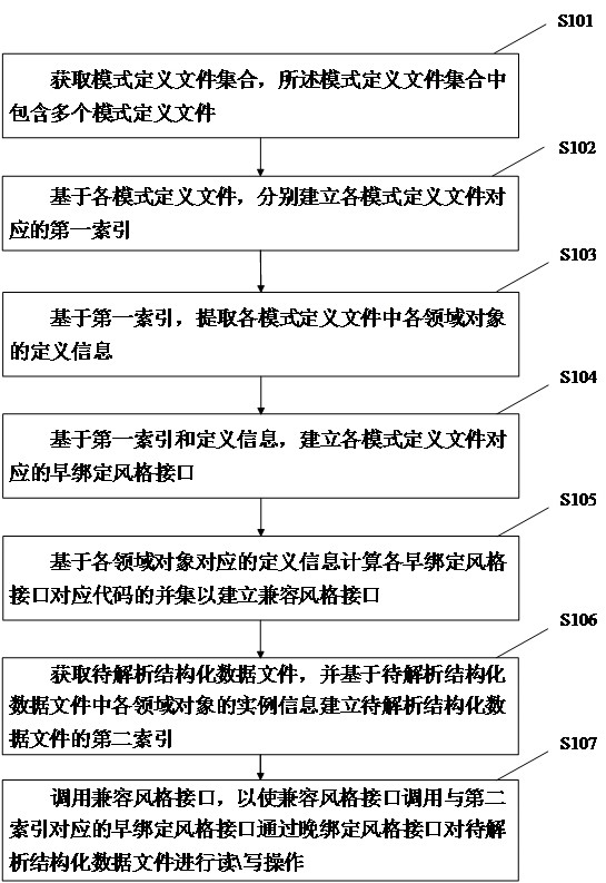 Structured data file processing method and device