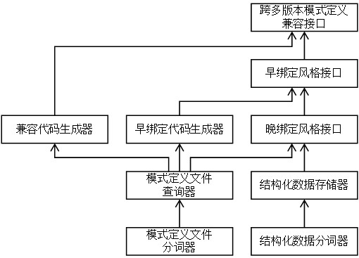 Structured data file processing method and device