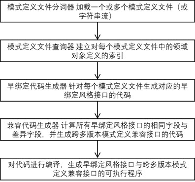 Structured data file processing method and device