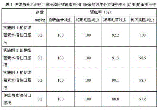 A water-soluble ivermectin oral liquid for veterinary use and a preparing method thereof