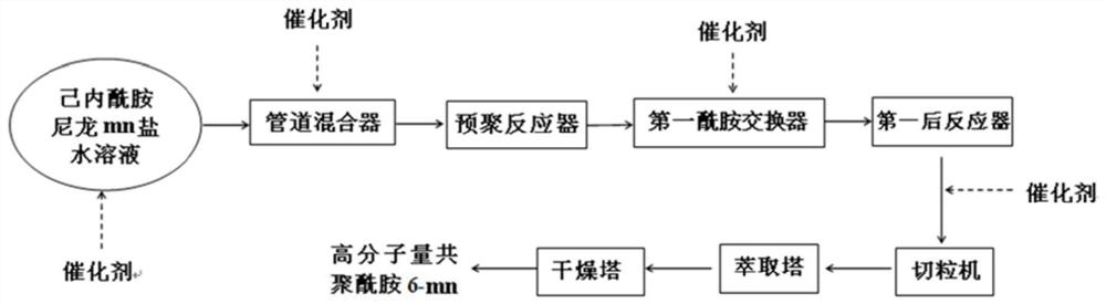 Method for improving molecular weight of copolyamide and product thereof