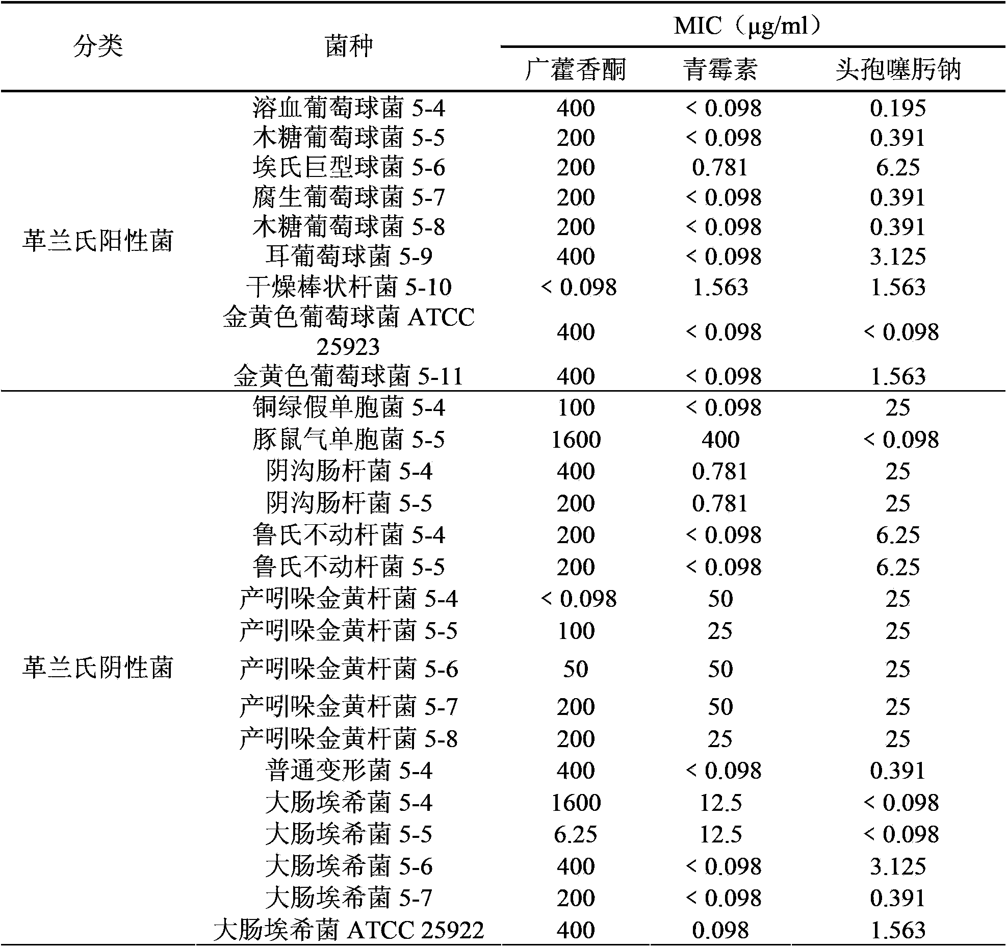 New application of patchoulenone and derivative thereof