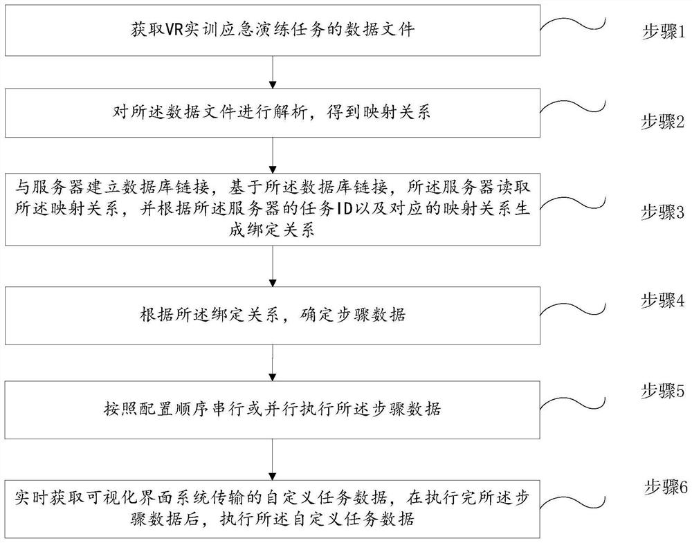 A task configuration method, system, storage medium and electronic device