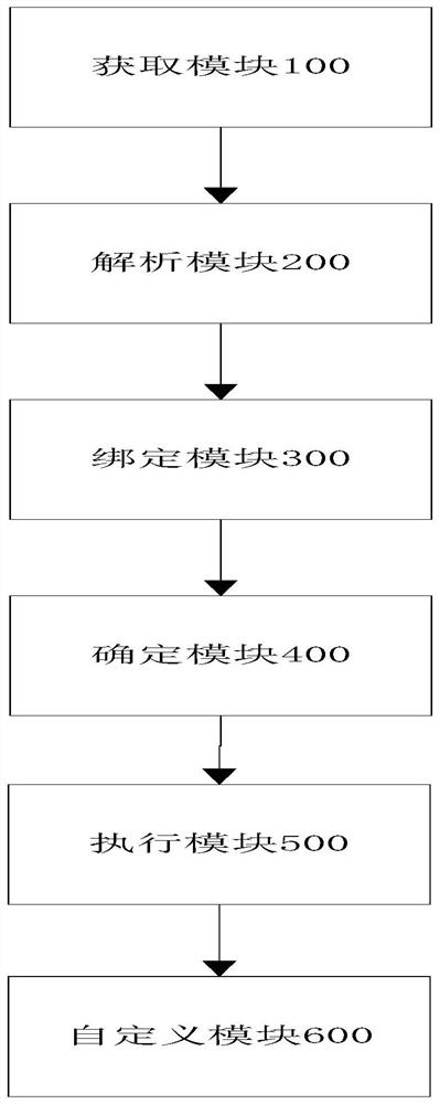 A task configuration method, system, storage medium and electronic device