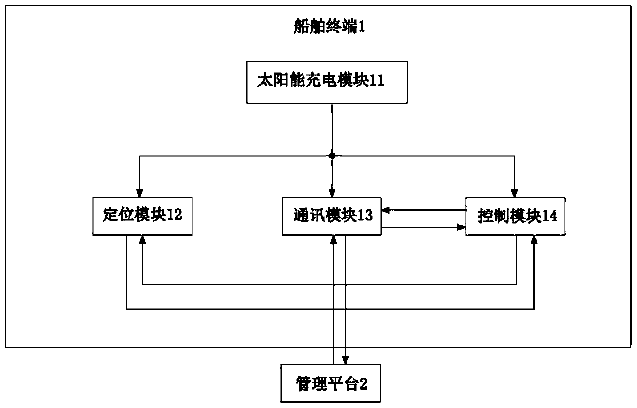 Boundary control method of ship