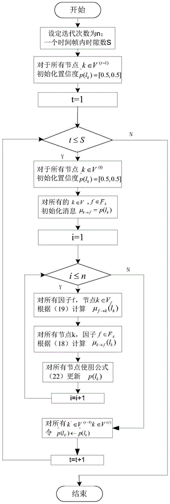 Joint perception method for perceiving belief propagation in heterogeneous cellular network