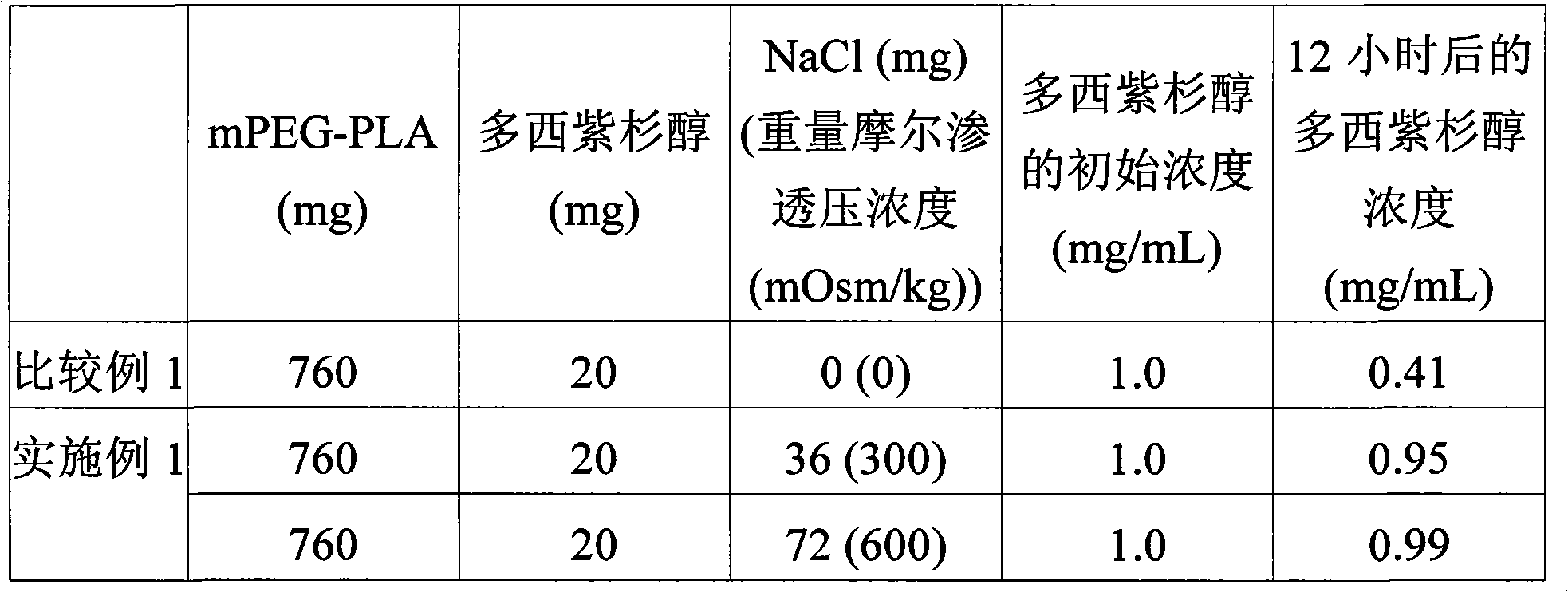 Amphiphilic block copolymer micelle composition containing taxane and manufacturing process of the same