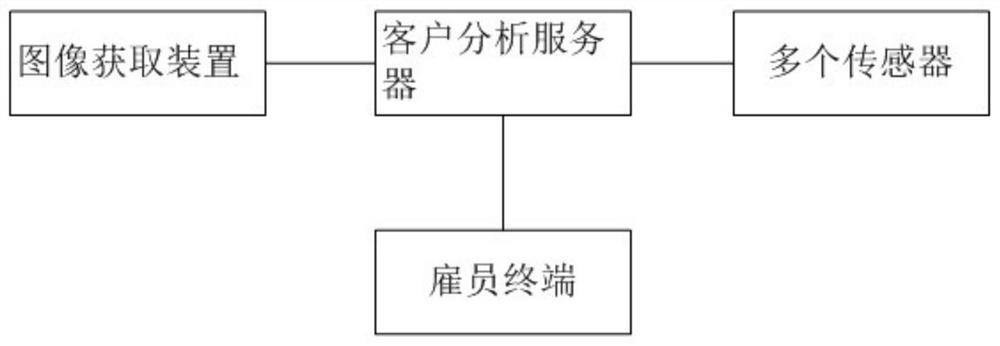 Business hall service efficiency evaluation method and system