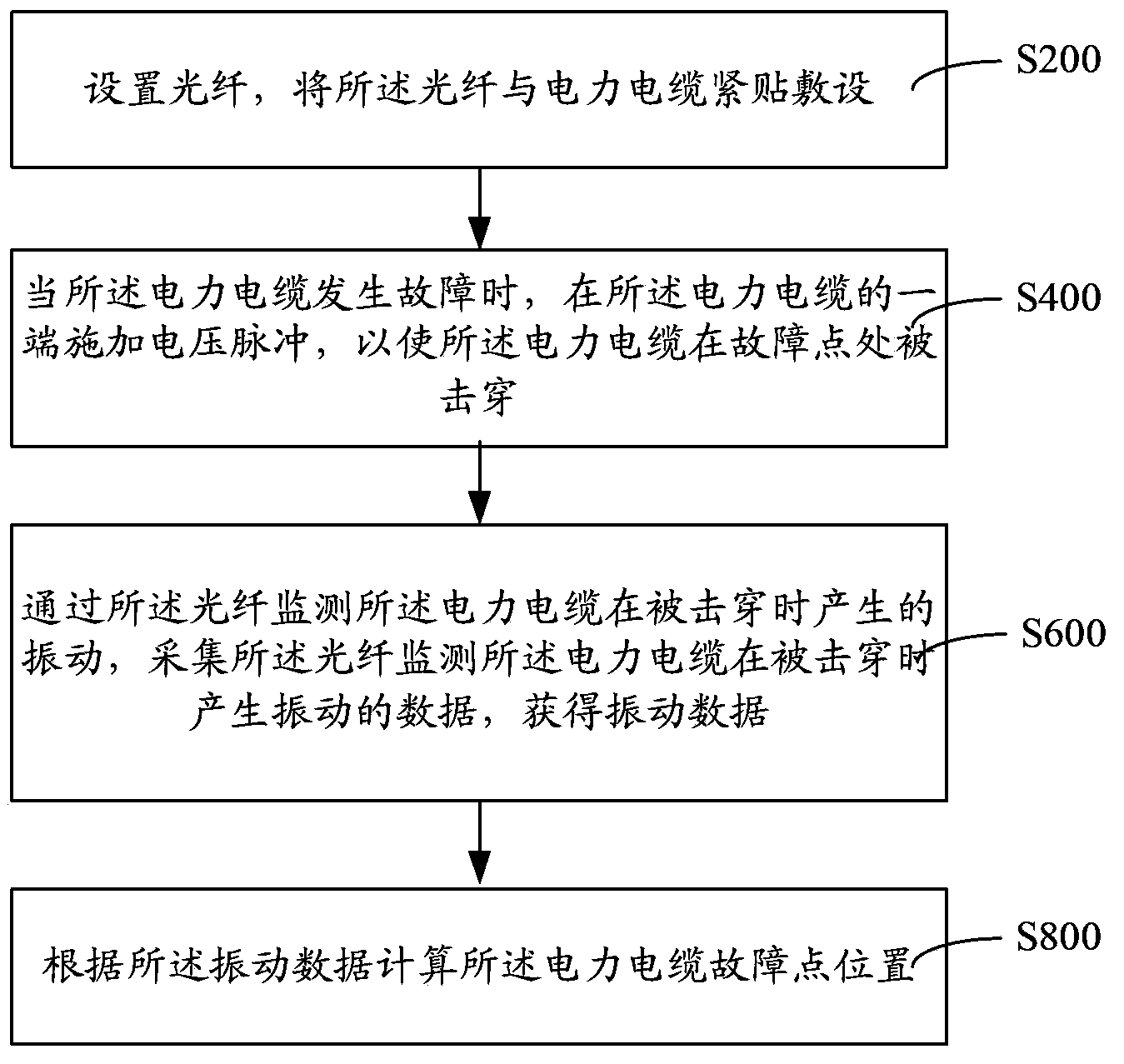 Power cable fault point positioning method and system