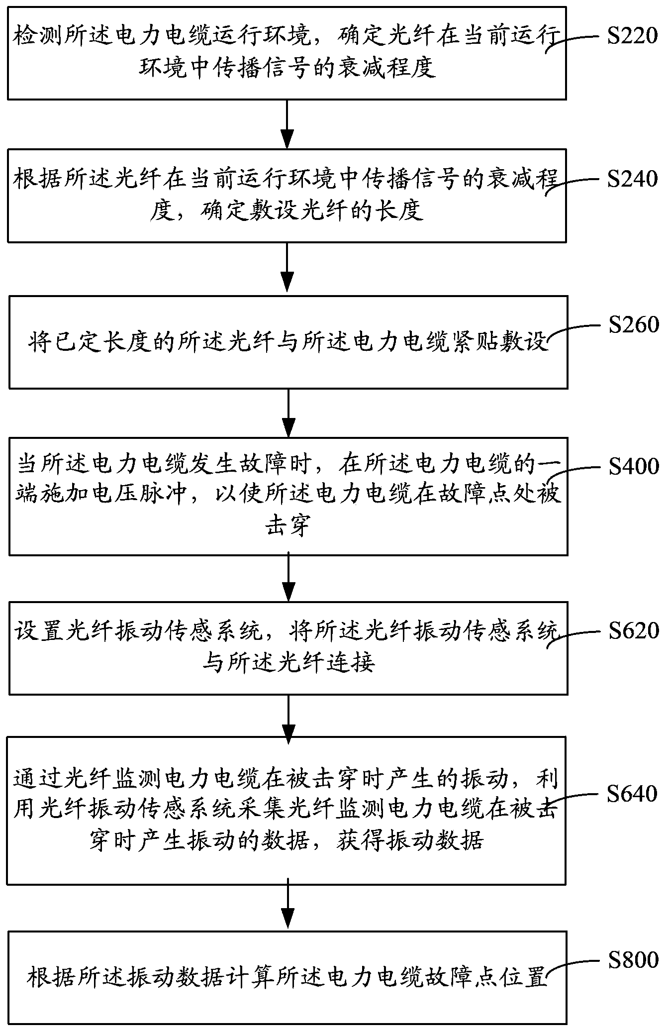 Power cable fault point positioning method and system