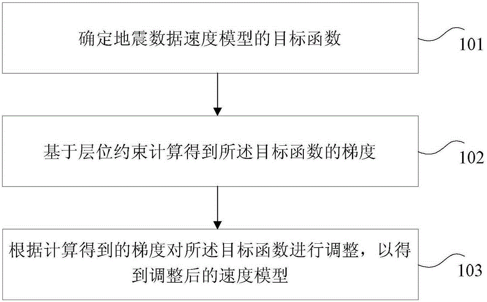 Seismic data velocity model establishing method and device