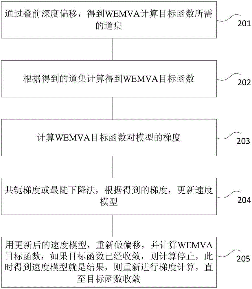 Seismic data velocity model establishing method and device