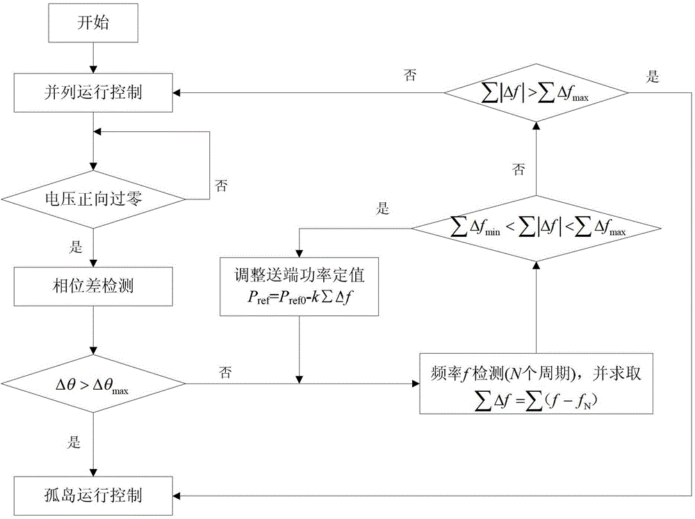 A smooth switching method for flexible direct current transmission system from parallel to island operation